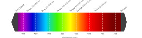 LED Wavelength vs. LED Colour