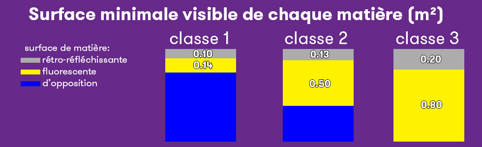 Surfaces minimales visibles des différentes classes ISO20471