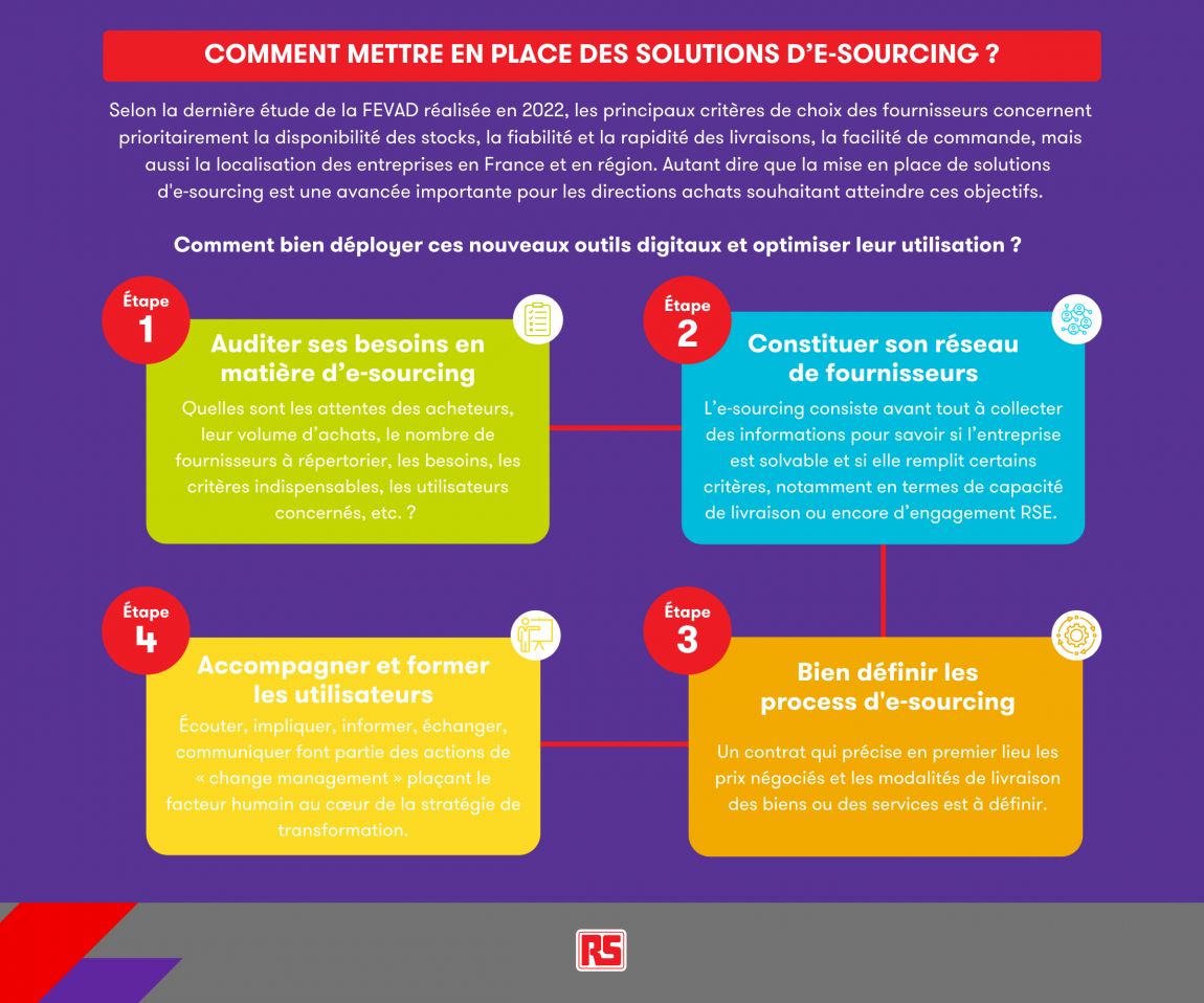 Processus Solutions E-sourcing